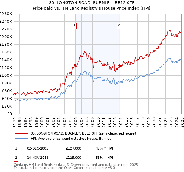 30, LONGTON ROAD, BURNLEY, BB12 0TF: Price paid vs HM Land Registry's House Price Index