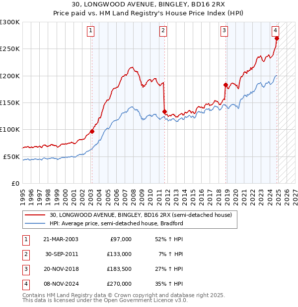 30, LONGWOOD AVENUE, BINGLEY, BD16 2RX: Price paid vs HM Land Registry's House Price Index