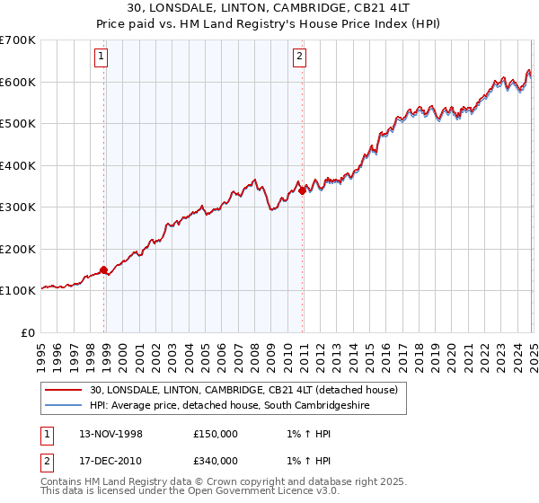 30, LONSDALE, LINTON, CAMBRIDGE, CB21 4LT: Price paid vs HM Land Registry's House Price Index