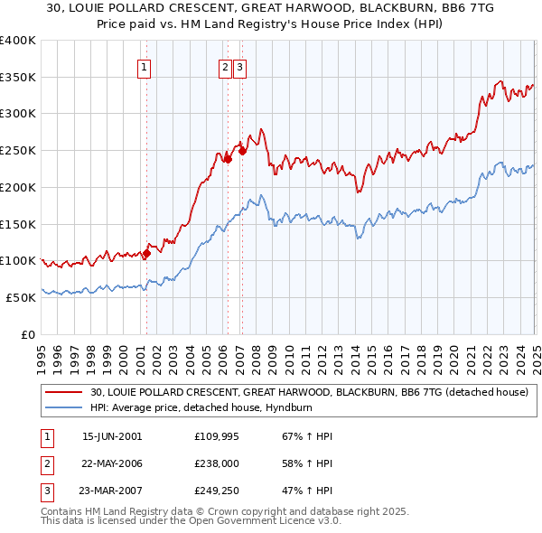 30, LOUIE POLLARD CRESCENT, GREAT HARWOOD, BLACKBURN, BB6 7TG: Price paid vs HM Land Registry's House Price Index