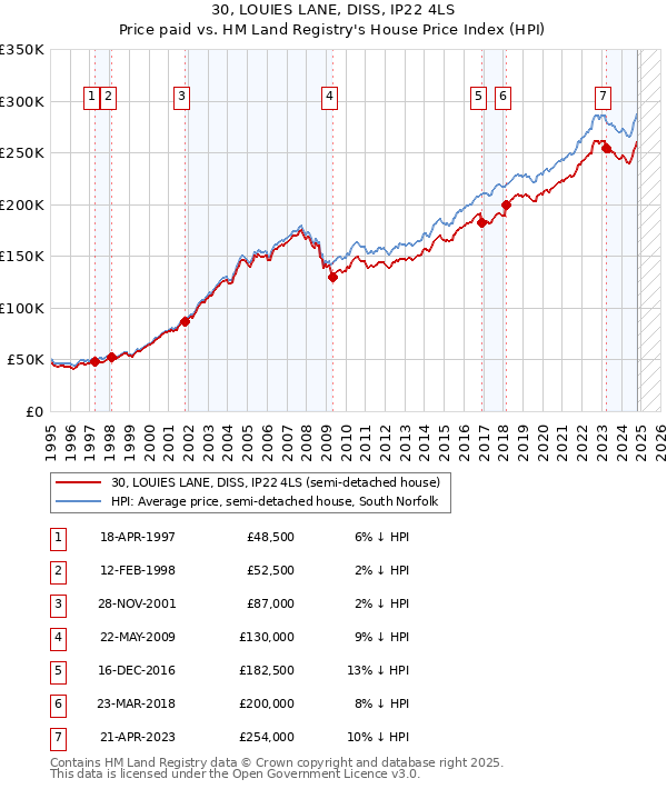 30, LOUIES LANE, DISS, IP22 4LS: Price paid vs HM Land Registry's House Price Index