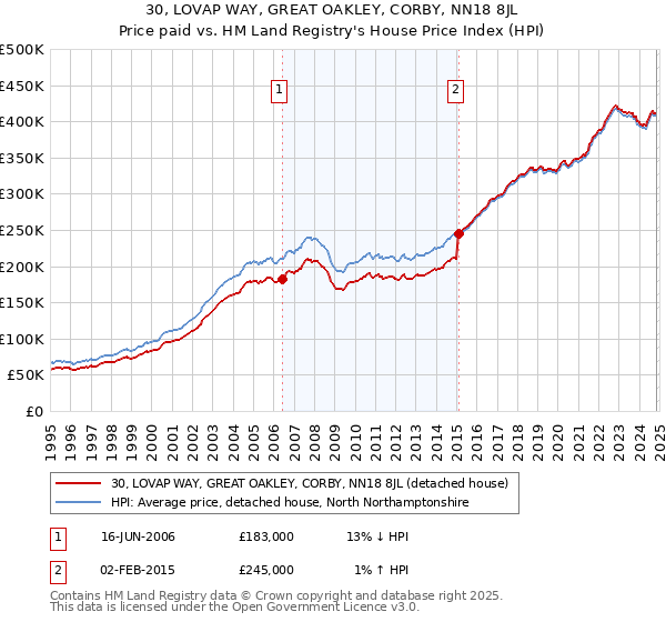 30, LOVAP WAY, GREAT OAKLEY, CORBY, NN18 8JL: Price paid vs HM Land Registry's House Price Index