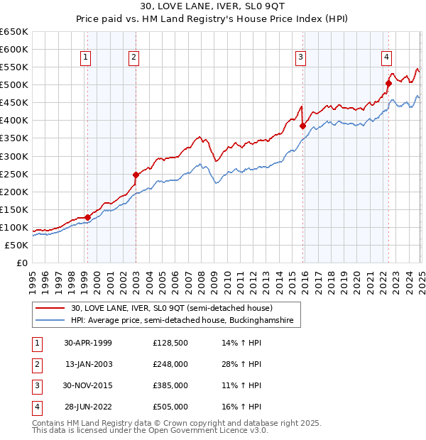 30, LOVE LANE, IVER, SL0 9QT: Price paid vs HM Land Registry's House Price Index