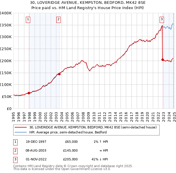 30, LOVERIDGE AVENUE, KEMPSTON, BEDFORD, MK42 8SE: Price paid vs HM Land Registry's House Price Index