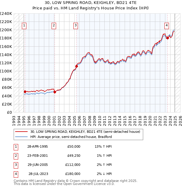 30, LOW SPRING ROAD, KEIGHLEY, BD21 4TE: Price paid vs HM Land Registry's House Price Index