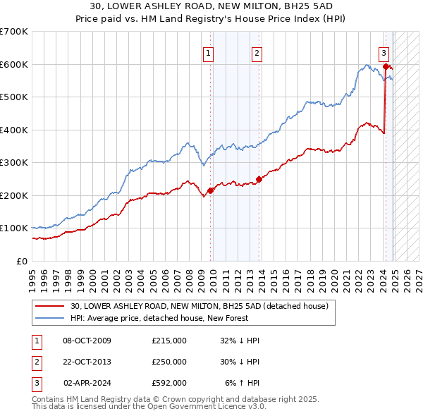 30, LOWER ASHLEY ROAD, NEW MILTON, BH25 5AD: Price paid vs HM Land Registry's House Price Index