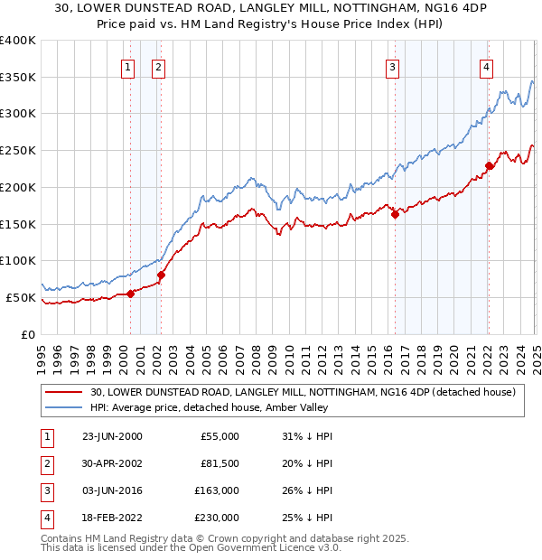 30, LOWER DUNSTEAD ROAD, LANGLEY MILL, NOTTINGHAM, NG16 4DP: Price paid vs HM Land Registry's House Price Index