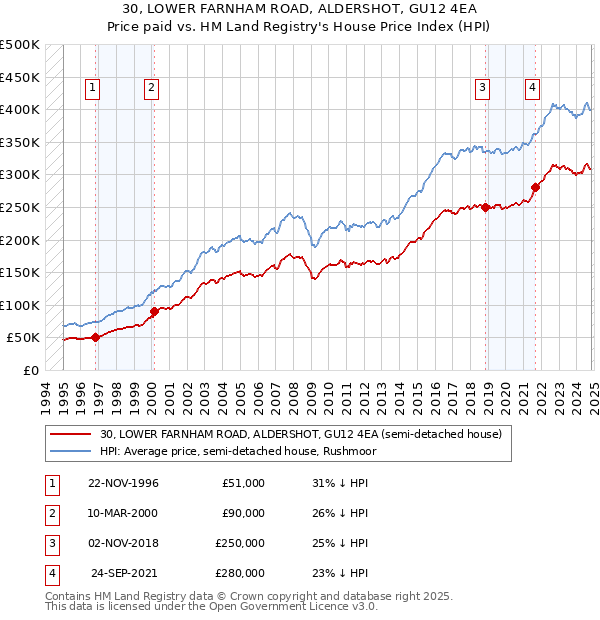 30, LOWER FARNHAM ROAD, ALDERSHOT, GU12 4EA: Price paid vs HM Land Registry's House Price Index