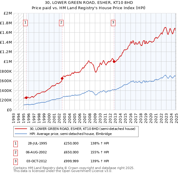 30, LOWER GREEN ROAD, ESHER, KT10 8HD: Price paid vs HM Land Registry's House Price Index