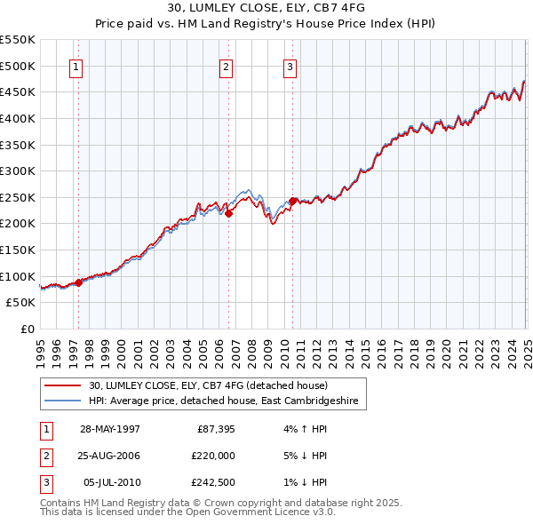 30, LUMLEY CLOSE, ELY, CB7 4FG: Price paid vs HM Land Registry's House Price Index