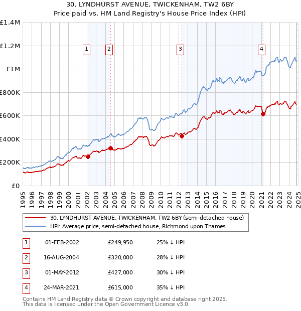 30, LYNDHURST AVENUE, TWICKENHAM, TW2 6BY: Price paid vs HM Land Registry's House Price Index