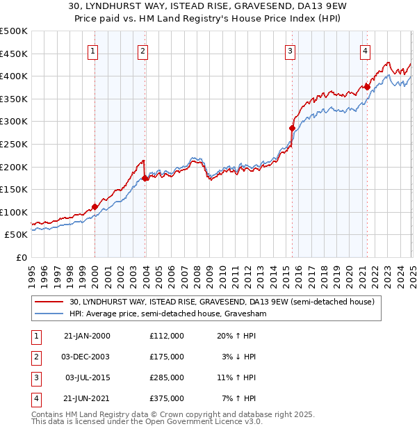 30, LYNDHURST WAY, ISTEAD RISE, GRAVESEND, DA13 9EW: Price paid vs HM Land Registry's House Price Index