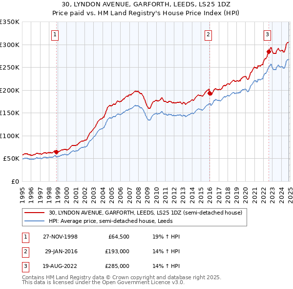 30, LYNDON AVENUE, GARFORTH, LEEDS, LS25 1DZ: Price paid vs HM Land Registry's House Price Index