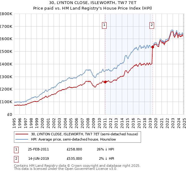 30, LYNTON CLOSE, ISLEWORTH, TW7 7ET: Price paid vs HM Land Registry's House Price Index