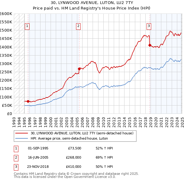 30, LYNWOOD AVENUE, LUTON, LU2 7TY: Price paid vs HM Land Registry's House Price Index