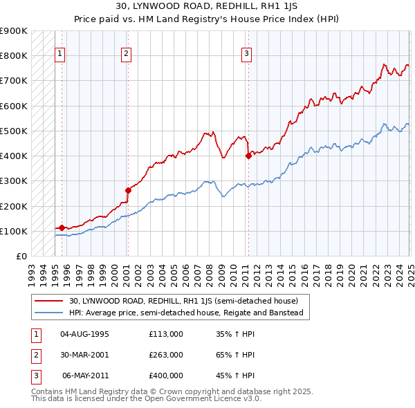 30, LYNWOOD ROAD, REDHILL, RH1 1JS: Price paid vs HM Land Registry's House Price Index