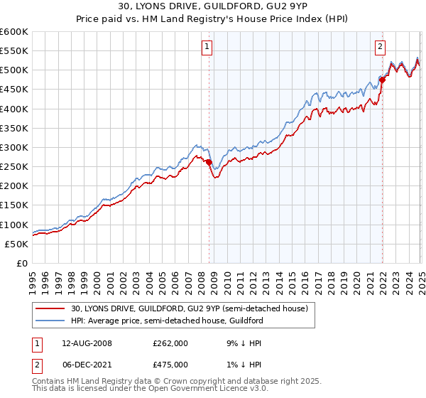 30, LYONS DRIVE, GUILDFORD, GU2 9YP: Price paid vs HM Land Registry's House Price Index