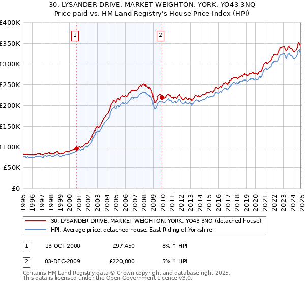 30, LYSANDER DRIVE, MARKET WEIGHTON, YORK, YO43 3NQ: Price paid vs HM Land Registry's House Price Index