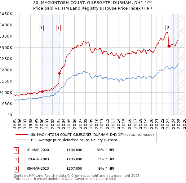 30, MACKINTOSH COURT, GILESGATE, DURHAM, DH1 1PY: Price paid vs HM Land Registry's House Price Index