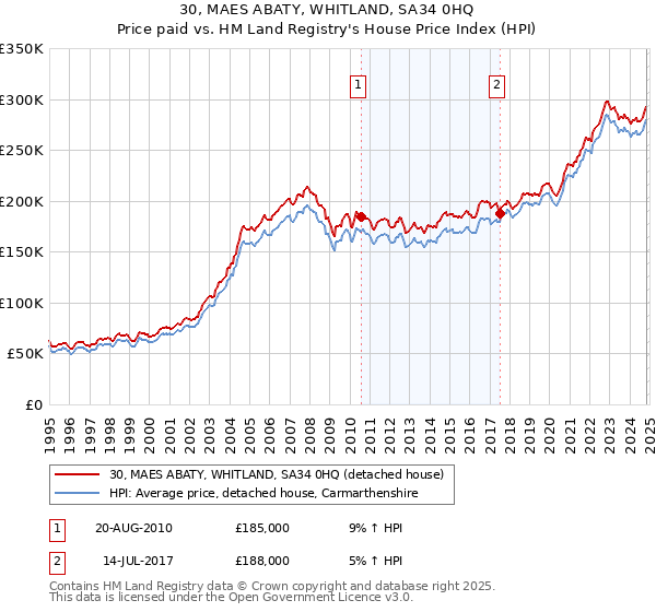 30, MAES ABATY, WHITLAND, SA34 0HQ: Price paid vs HM Land Registry's House Price Index