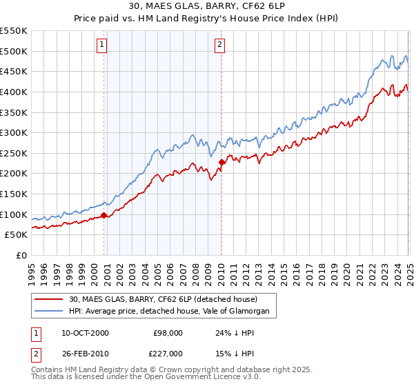 30, MAES GLAS, BARRY, CF62 6LP: Price paid vs HM Land Registry's House Price Index