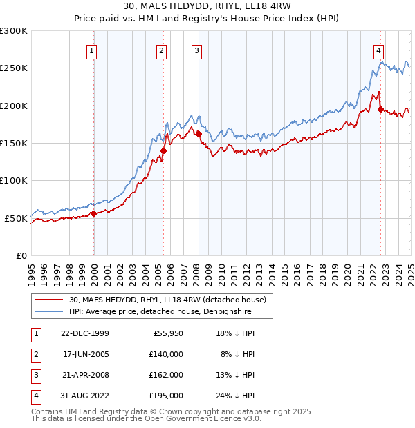 30, MAES HEDYDD, RHYL, LL18 4RW: Price paid vs HM Land Registry's House Price Index