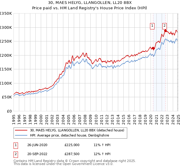 30, MAES HELYG, LLANGOLLEN, LL20 8BX: Price paid vs HM Land Registry's House Price Index