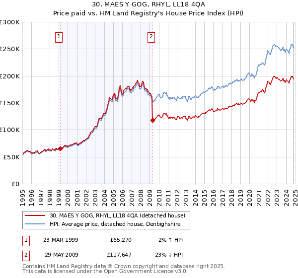 30, MAES Y GOG, RHYL, LL18 4QA: Price paid vs HM Land Registry's House Price Index