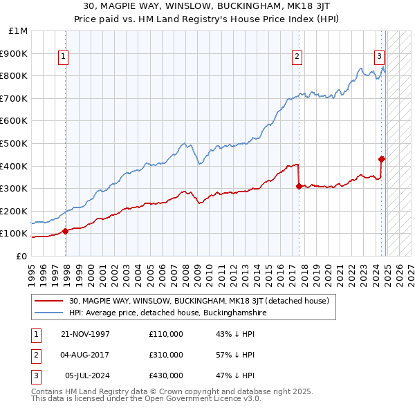 30, MAGPIE WAY, WINSLOW, BUCKINGHAM, MK18 3JT: Price paid vs HM Land Registry's House Price Index