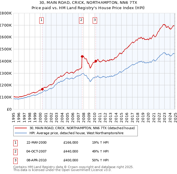 30, MAIN ROAD, CRICK, NORTHAMPTON, NN6 7TX: Price paid vs HM Land Registry's House Price Index