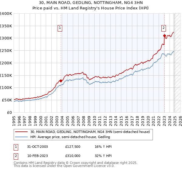 30, MAIN ROAD, GEDLING, NOTTINGHAM, NG4 3HN: Price paid vs HM Land Registry's House Price Index