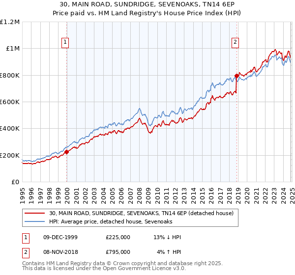 30, MAIN ROAD, SUNDRIDGE, SEVENOAKS, TN14 6EP: Price paid vs HM Land Registry's House Price Index