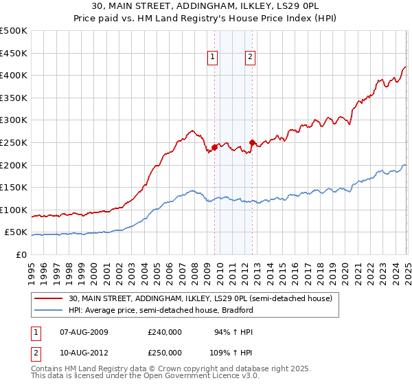 30, MAIN STREET, ADDINGHAM, ILKLEY, LS29 0PL: Price paid vs HM Land Registry's House Price Index