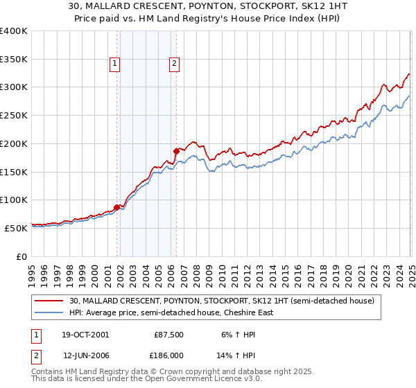 30, MALLARD CRESCENT, POYNTON, STOCKPORT, SK12 1HT: Price paid vs HM Land Registry's House Price Index