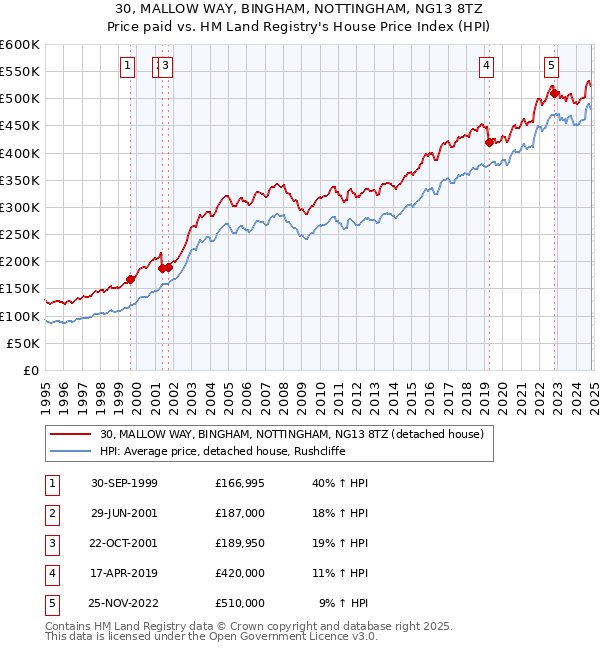 30, MALLOW WAY, BINGHAM, NOTTINGHAM, NG13 8TZ: Price paid vs HM Land Registry's House Price Index