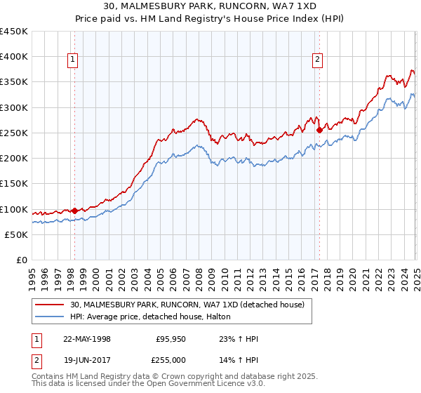 30, MALMESBURY PARK, RUNCORN, WA7 1XD: Price paid vs HM Land Registry's House Price Index