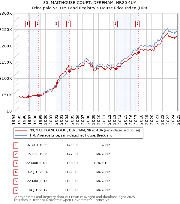 30, MALTHOUSE COURT, DEREHAM, NR20 4UA: Price paid vs HM Land Registry's House Price Index