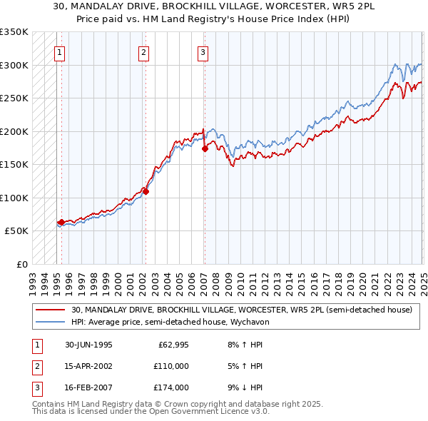 30, MANDALAY DRIVE, BROCKHILL VILLAGE, WORCESTER, WR5 2PL: Price paid vs HM Land Registry's House Price Index