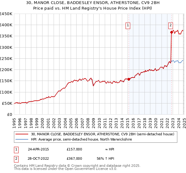 30, MANOR CLOSE, BADDESLEY ENSOR, ATHERSTONE, CV9 2BH: Price paid vs HM Land Registry's House Price Index