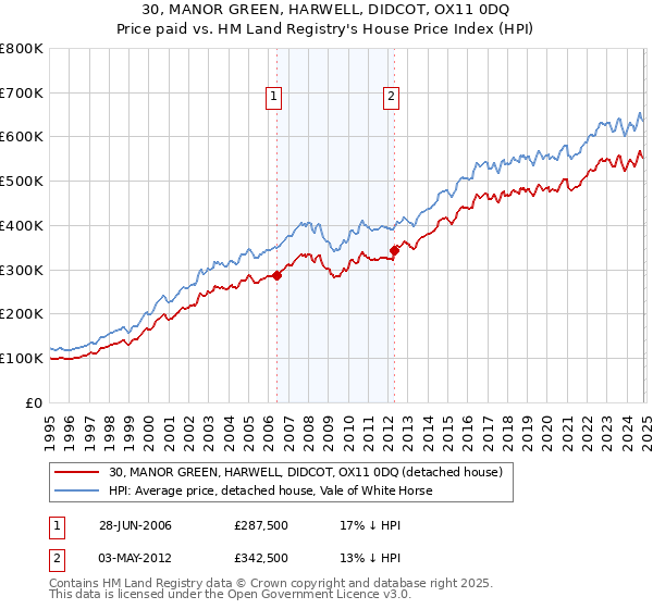 30, MANOR GREEN, HARWELL, DIDCOT, OX11 0DQ: Price paid vs HM Land Registry's House Price Index