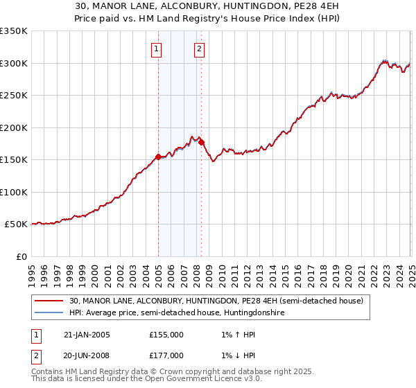 30, MANOR LANE, ALCONBURY, HUNTINGDON, PE28 4EH: Price paid vs HM Land Registry's House Price Index