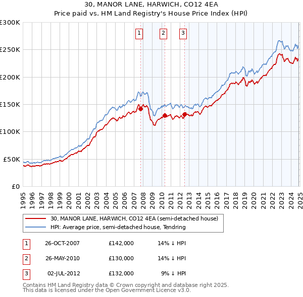 30, MANOR LANE, HARWICH, CO12 4EA: Price paid vs HM Land Registry's House Price Index