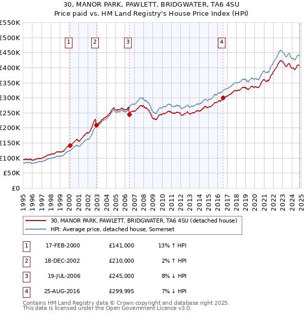 30, MANOR PARK, PAWLETT, BRIDGWATER, TA6 4SU: Price paid vs HM Land Registry's House Price Index