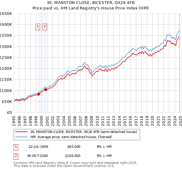 30, MANSTON CLOSE, BICESTER, OX26 4FB: Price paid vs HM Land Registry's House Price Index