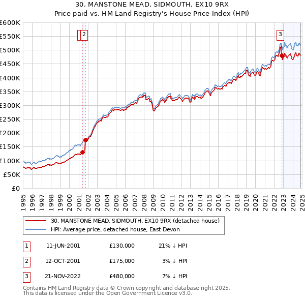 30, MANSTONE MEAD, SIDMOUTH, EX10 9RX: Price paid vs HM Land Registry's House Price Index