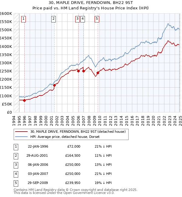 30, MAPLE DRIVE, FERNDOWN, BH22 9ST: Price paid vs HM Land Registry's House Price Index