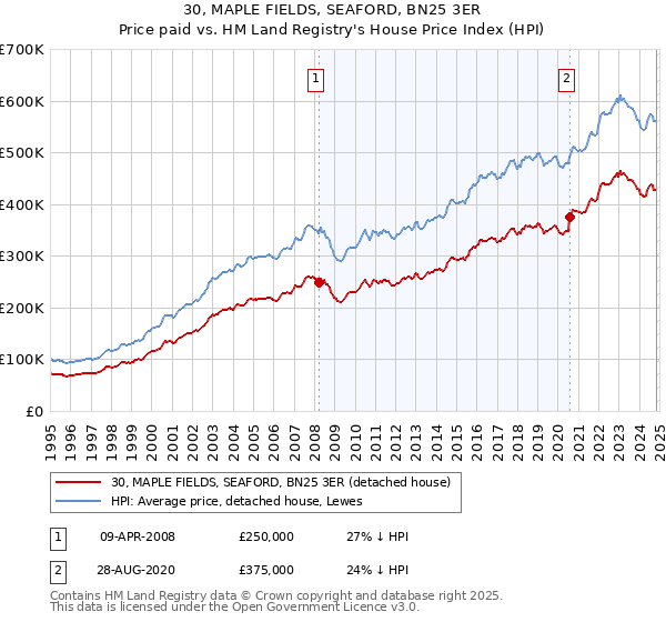 30, MAPLE FIELDS, SEAFORD, BN25 3ER: Price paid vs HM Land Registry's House Price Index