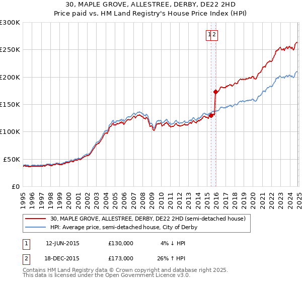 30, MAPLE GROVE, ALLESTREE, DERBY, DE22 2HD: Price paid vs HM Land Registry's House Price Index