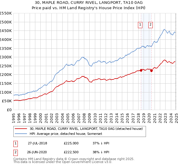 30, MAPLE ROAD, CURRY RIVEL, LANGPORT, TA10 0AG: Price paid vs HM Land Registry's House Price Index