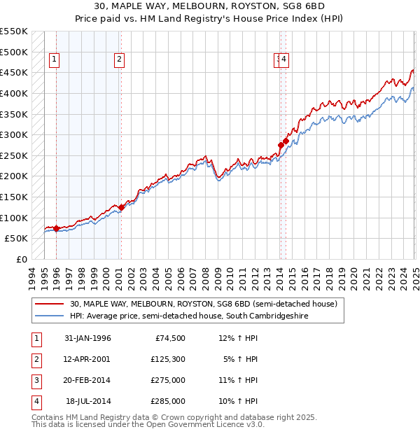 30, MAPLE WAY, MELBOURN, ROYSTON, SG8 6BD: Price paid vs HM Land Registry's House Price Index